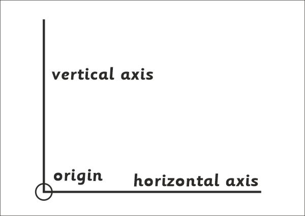 Demonstration of axes