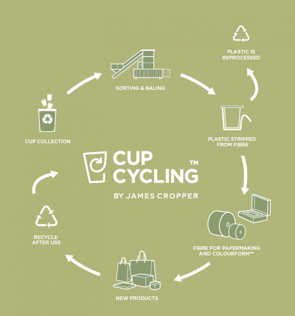 CupCycling flow diagram